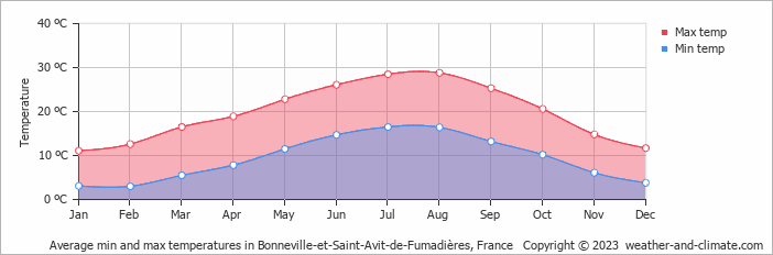 Average monthly minimum and maximum temperature in Bonneville-et-Saint-Avit-de-Fumadières, France