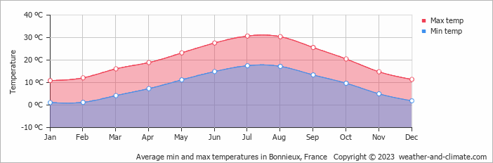 Average monthly minimum and maximum temperature in Bonnieux, France