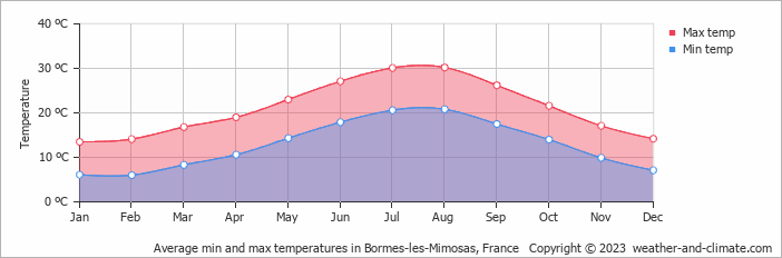 Average monthly minimum and maximum temperature in Bormes-les-Mimosas, France
