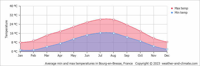 Average monthly minimum and maximum temperature in Bourg-en-Bresse, France