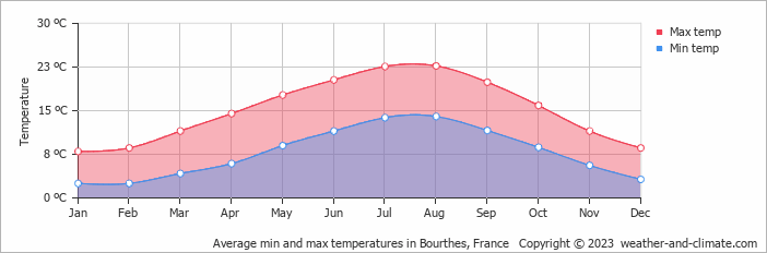 Average monthly minimum and maximum temperature in Bourthes, France
