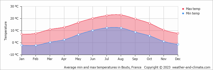 Average monthly minimum and maximum temperature in Boutx, 
