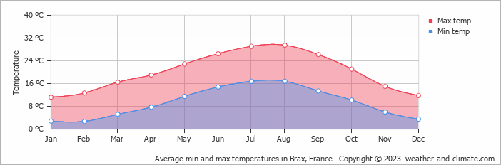 Average monthly minimum and maximum temperature in Brax, France