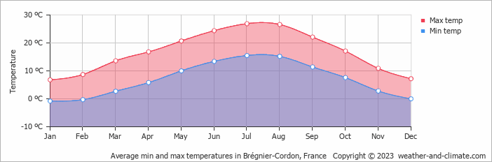 Average monthly minimum and maximum temperature in Brégnier-Cordon, France