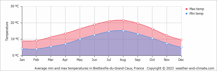 Average monthly minimum and maximum temperature in Bretteville-du-Grand Caux, France
