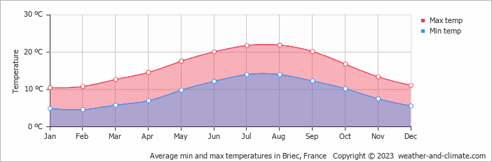 Average monthly minimum and maximum temperature in Briec, France