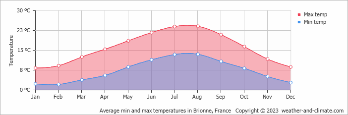 Average monthly minimum and maximum temperature in Brionne, France
