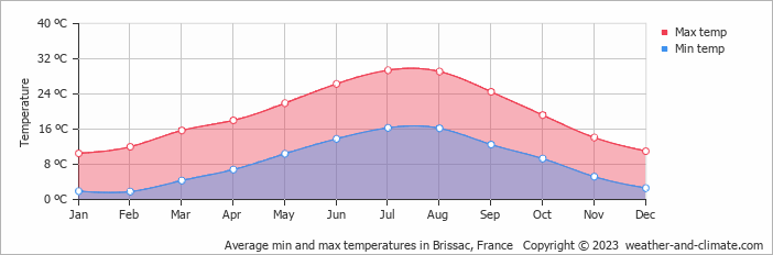 Average monthly minimum and maximum temperature in Brissac, France