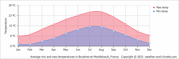 Average monthly minimum and maximum temperature in Bruyères-et-Montbérault, France