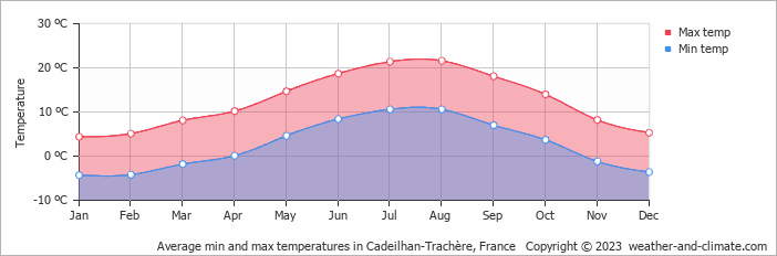 Average monthly minimum and maximum temperature in Cadeilhan-Trachère, France
