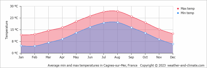 Average monthly minimum and maximum temperature in Cagnes-sur-Mer, France