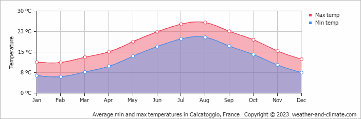 Average monthly minimum and maximum temperature in Calcatoggio, France