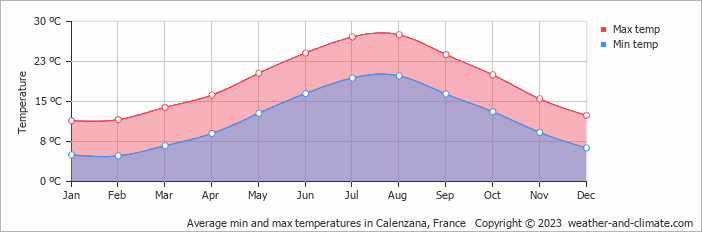 Average monthly minimum and maximum temperature in Calenzana, France