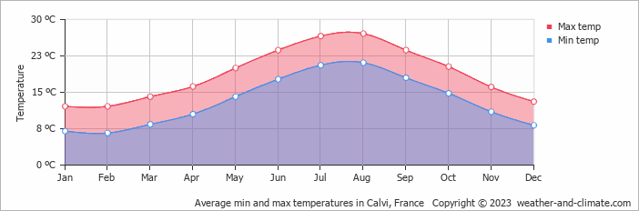 Average monthly minimum and maximum temperature in Calvi, France