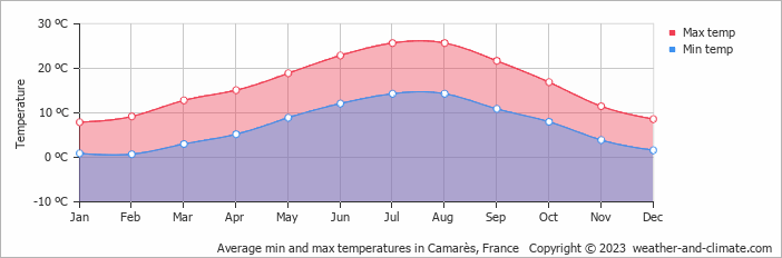 Average monthly minimum and maximum temperature in Camarès, France