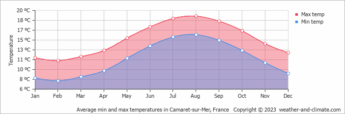 Average monthly minimum and maximum temperature in Camaret-sur-Mer, France