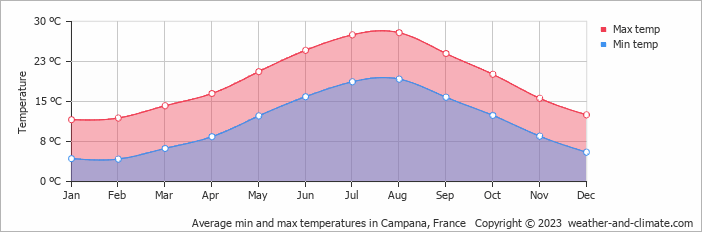 Average monthly minimum and maximum temperature in Campana, France