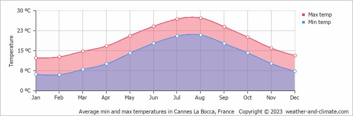 Average monthly minimum and maximum temperature in Cannes La Bocca, France
