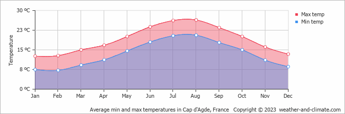 Average monthly minimum and maximum temperature in Cap d'Agde, France