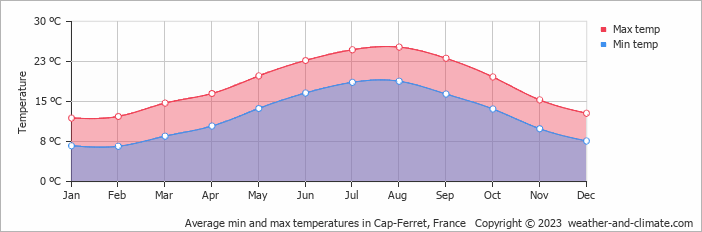 Average monthly minimum and maximum temperature in Cap-Ferret, France