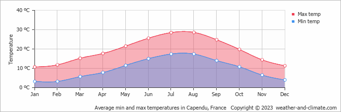 Average monthly minimum and maximum temperature in Capendu, France