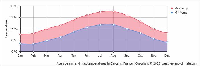 Average monthly minimum and maximum temperature in Carcans, 