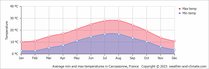 Average min and max temperatures in Carcassonne, France   Copyright © 2022  weather-and-climate.com  
