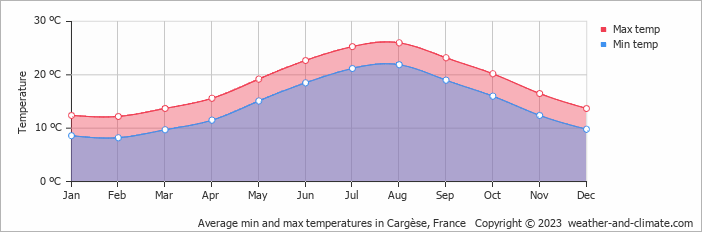 Average monthly minimum and maximum temperature in Cargèse, France
