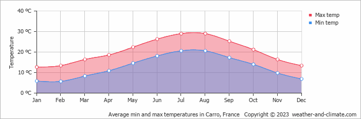 Average monthly minimum and maximum temperature in Carro, France