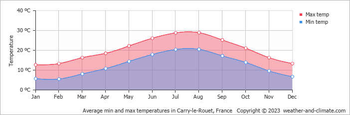 Average monthly minimum and maximum temperature in Carry-le-Rouet, France