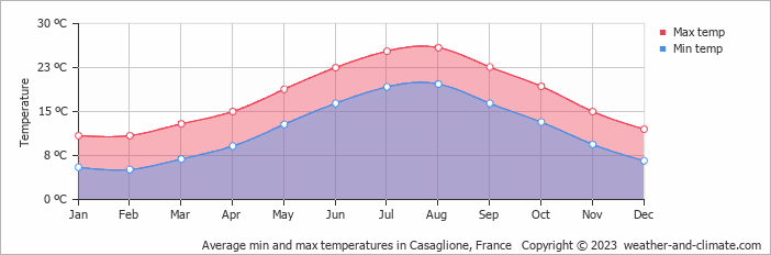 Average monthly minimum and maximum temperature in Casaglione, France