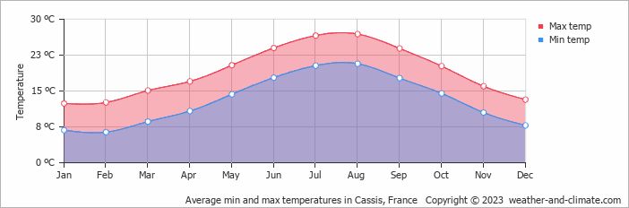 Average monthly minimum and maximum temperature in Cassis, France