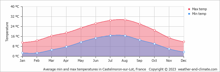 Average monthly minimum and maximum temperature in Castelmoron-sur-Lot, 