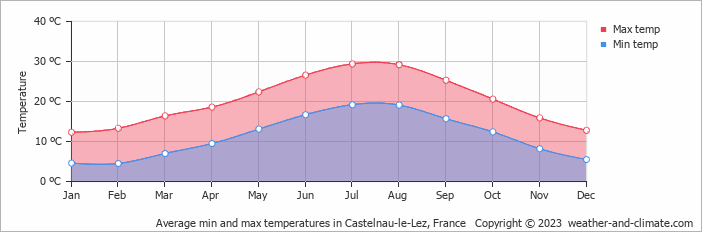 Average monthly minimum and maximum temperature in Castelnau-le-Lez, 