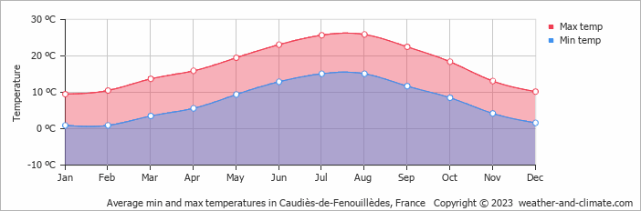 Average monthly minimum and maximum temperature in Caudiès-de-Fenouillèdes, France