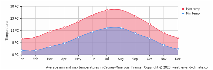 Average monthly minimum and maximum temperature in Caunes-Minervois, France