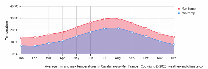 Average monthly minimum and maximum temperature in Cavalaire-sur-Mer, France