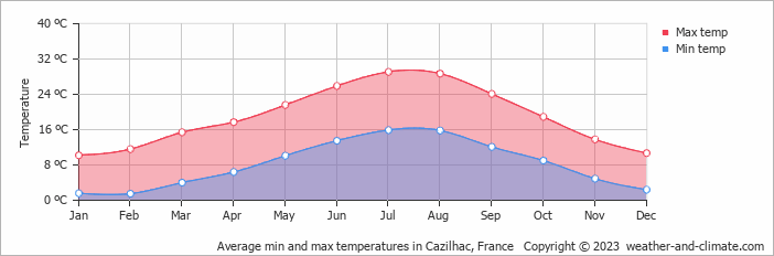 Average monthly minimum and maximum temperature in Cazilhac, France