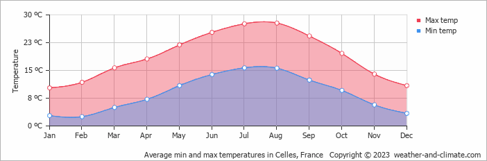 Average monthly minimum and maximum temperature in Celles, 