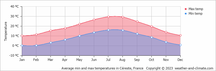 Average monthly minimum and maximum temperature in Céreste, France