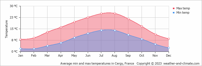 Average monthly minimum and maximum temperature in Cergy, France