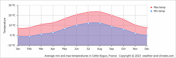 Average monthly minimum and maximum temperature in Cette-Eygun, France