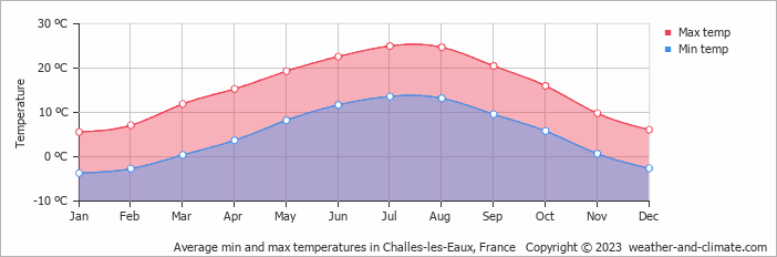Average monthly minimum and maximum temperature in Challes-les-Eaux, France