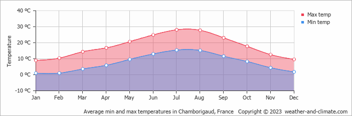 Average monthly minimum and maximum temperature in Chamborigaud, France