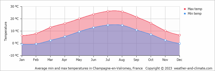 Average monthly minimum and maximum temperature in Champagne-en-Valromey, France