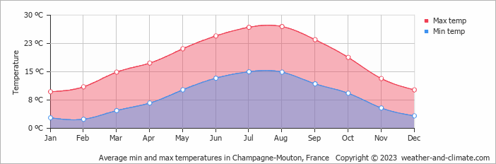 Average monthly minimum and maximum temperature in Champagne-Mouton, France