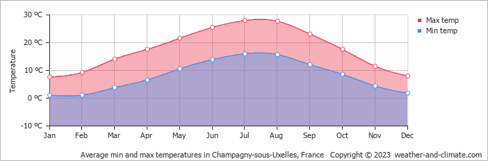 Average monthly minimum and maximum temperature in Champagny-sous-Uxelles, France