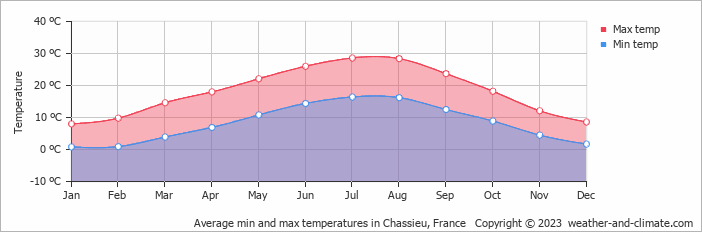 Average monthly minimum and maximum temperature in Chassieu, France