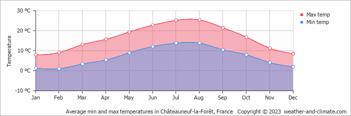Average monthly minimum and maximum temperature in Châteauneuf-la-Forêt, France