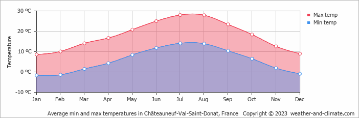 Average monthly minimum and maximum temperature in Châteauneuf-Val-Saint-Donat, France